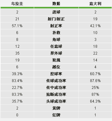 意大利乌拉圭技术统计