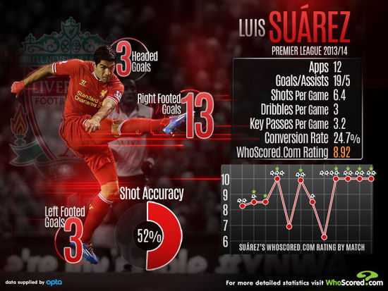苏亚雷斯数据一览