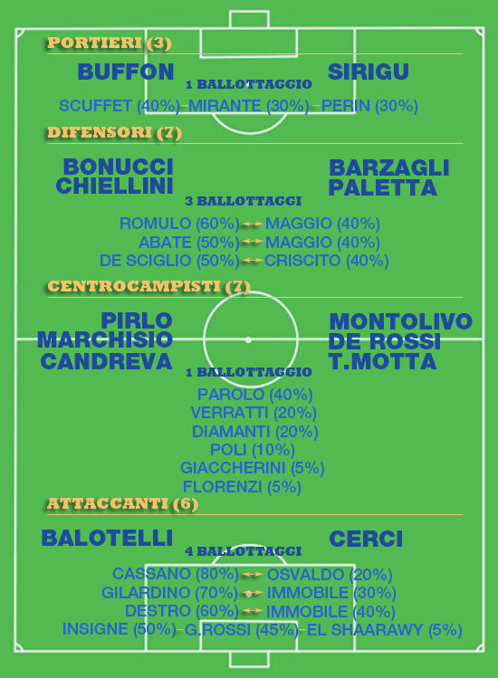 曝意大利世界杯名单已定14人 22人死拼最后5名额