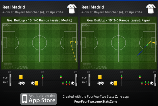皇马打入拜仁的两粒定位球头球破门