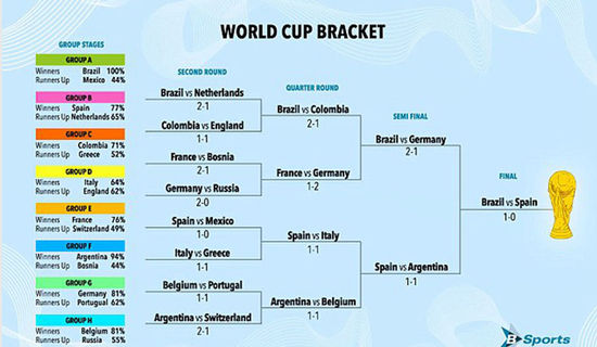 Bloomberg预测巴西1-0西班牙夺冠