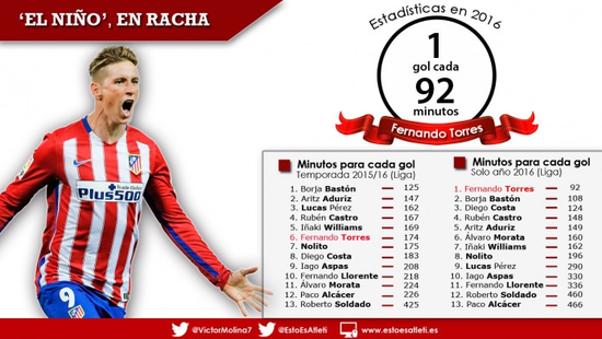 西班牙锋线效率王