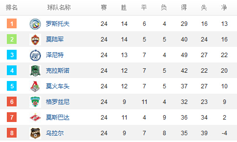 中国足彩网:俄超及时积分榜