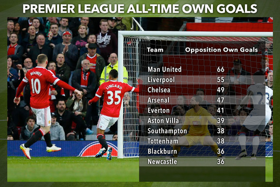 曼联乃英超造乌龙球第1大神