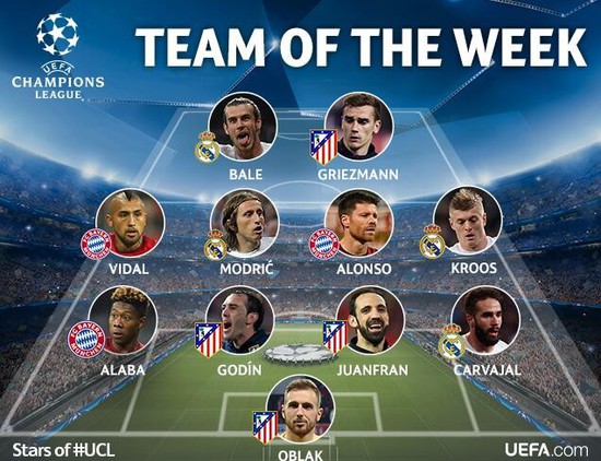 欧冠周最佳阵容:皇马马竞包揽8席 曼城尴尬0人