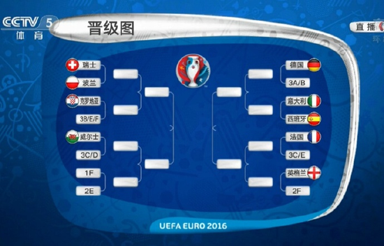 最惨烈半区!德意西法英扎堆 C罗能否生死大逃亡?