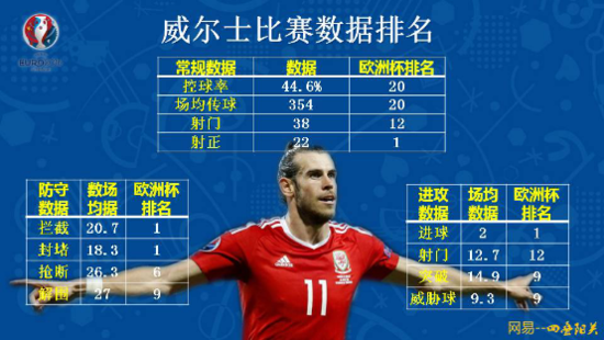 威尔士=最大黑马!射正率高的吓人 藏1开挂抢断王