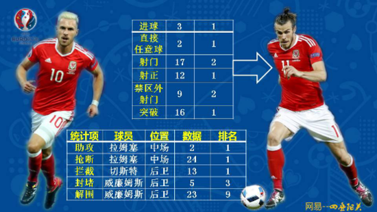 威尔士=最大黑马!射正率高的吓人 藏1开挂抢断王