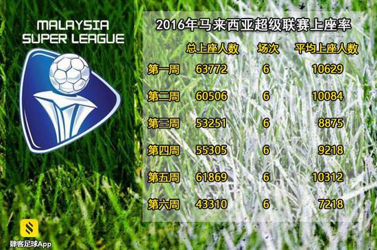 马超只有12支球队，上座率其实很低的