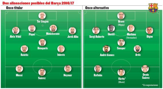 巴萨依靠强大的资金支持豪购两套阵容